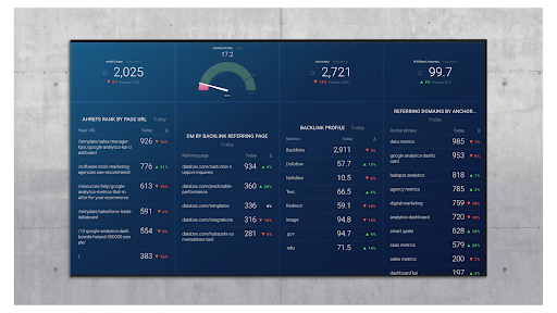 Ahrefs Website Audit from Databox