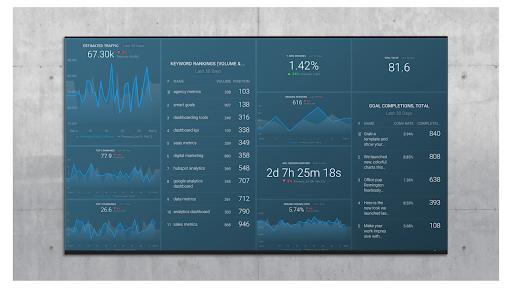 SEMRush Keyword Dashboard from Databox