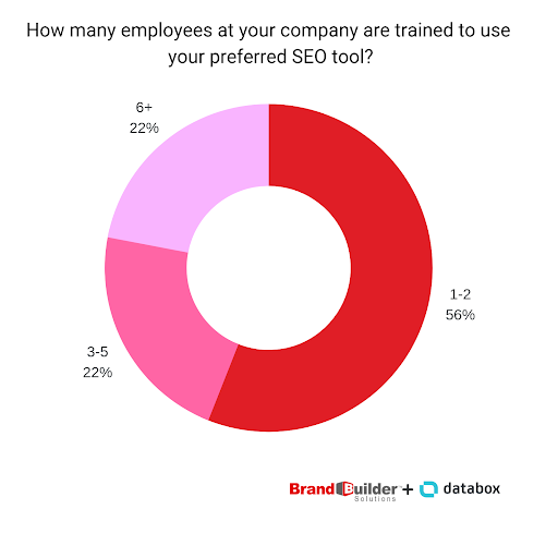 SEO Tool Training Chart