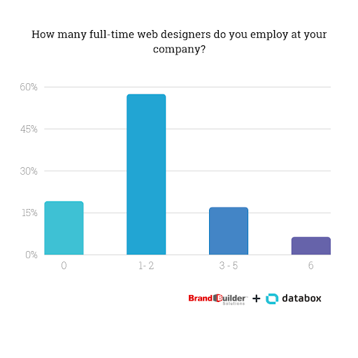 How many full time web designers do you employ