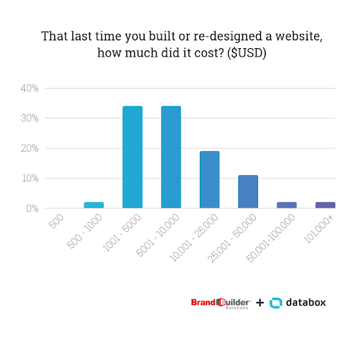 The last time you built a website