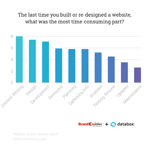 The last time you built or re-designed a website